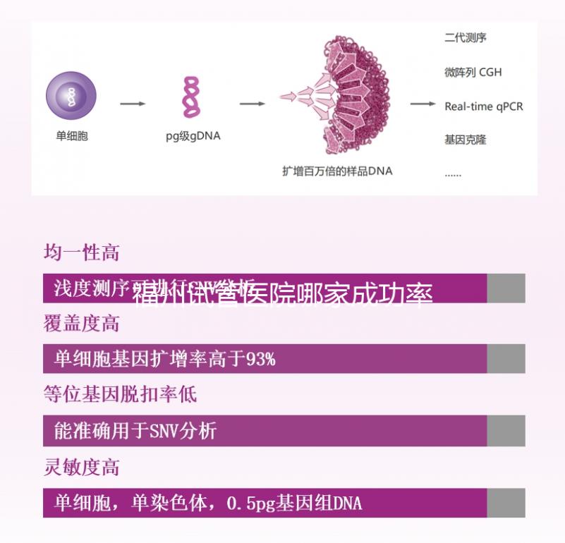 福州試管醫(yī)院哪家成功率最高看過(guò)來(lái)，內(nèi)含2024排名表