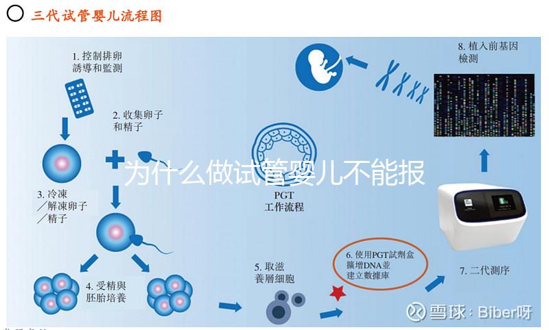 為什么做試管嬰兒不能報(bào)銷合作醫(yī)療？