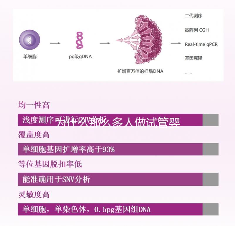 為什么那么多人做試管嬰兒？